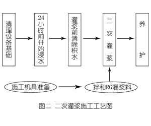 扎囊灌浆料施工工艺—文字完整版